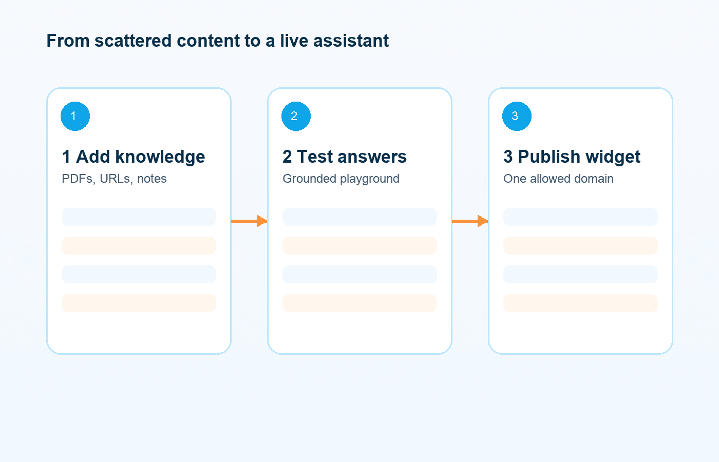Generated product walkthrough showing aurochat's add knowledge, test answers, and publish widget flow.